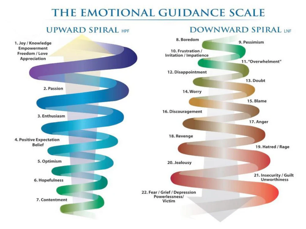 Emotional Guidance Scale & How I Use It